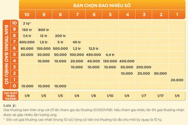 Xác suất trúng thưởng Keno 10 số